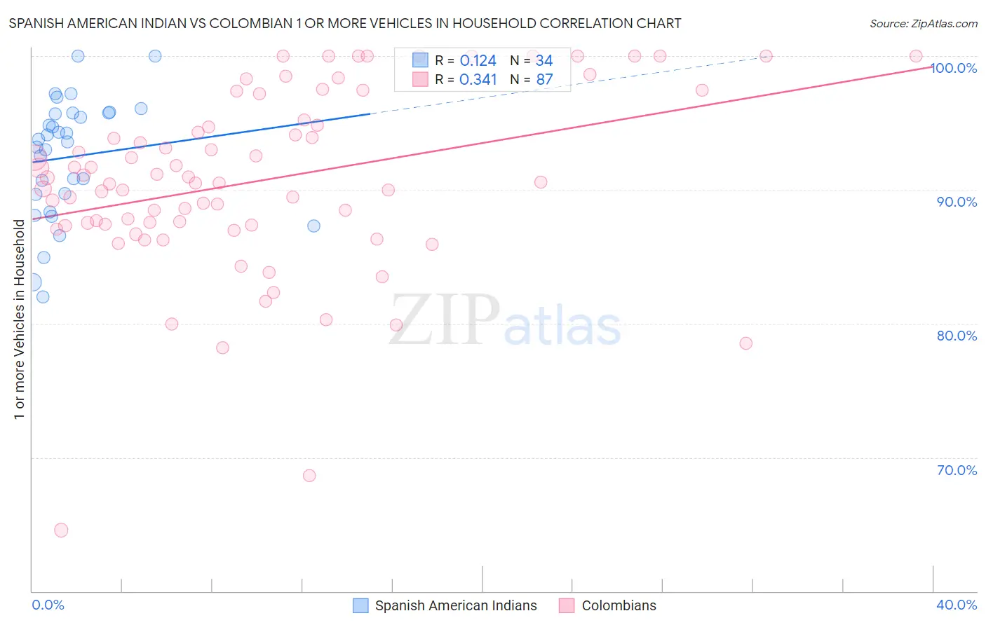 Spanish American Indian vs Colombian 1 or more Vehicles in Household