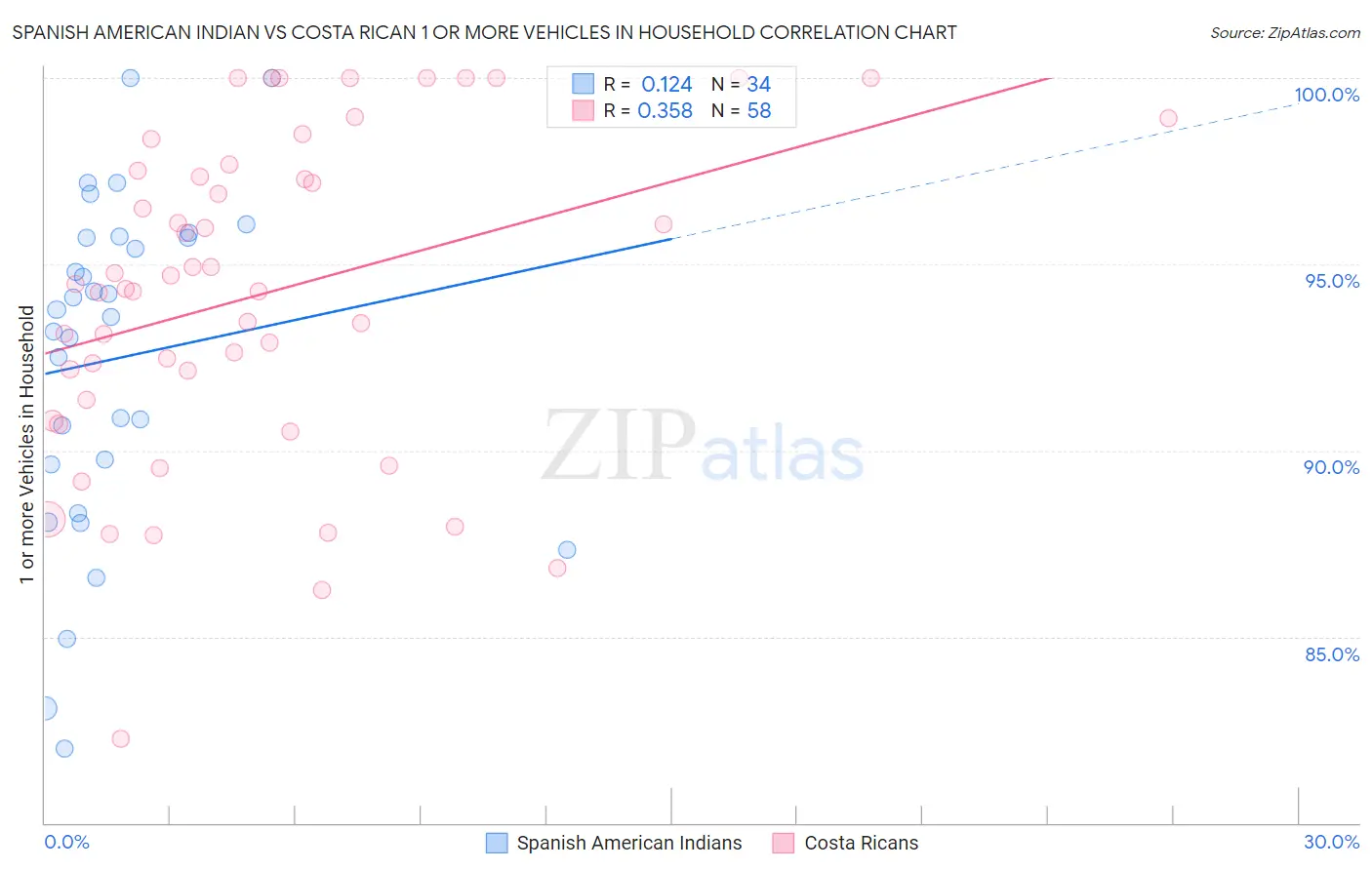 Spanish American Indian vs Costa Rican 1 or more Vehicles in Household