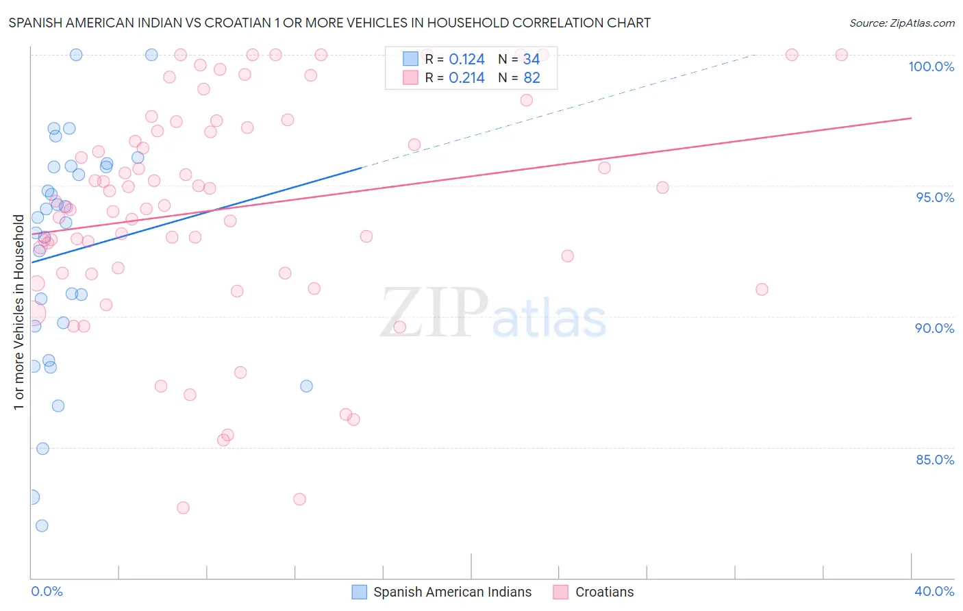 Spanish American Indian vs Croatian 1 or more Vehicles in Household