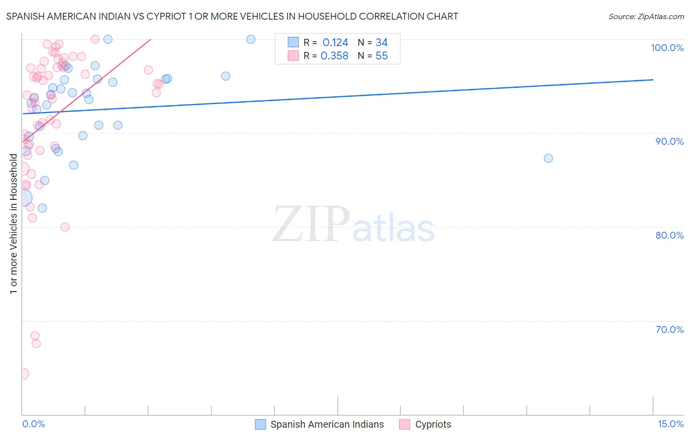 Spanish American Indian vs Cypriot 1 or more Vehicles in Household