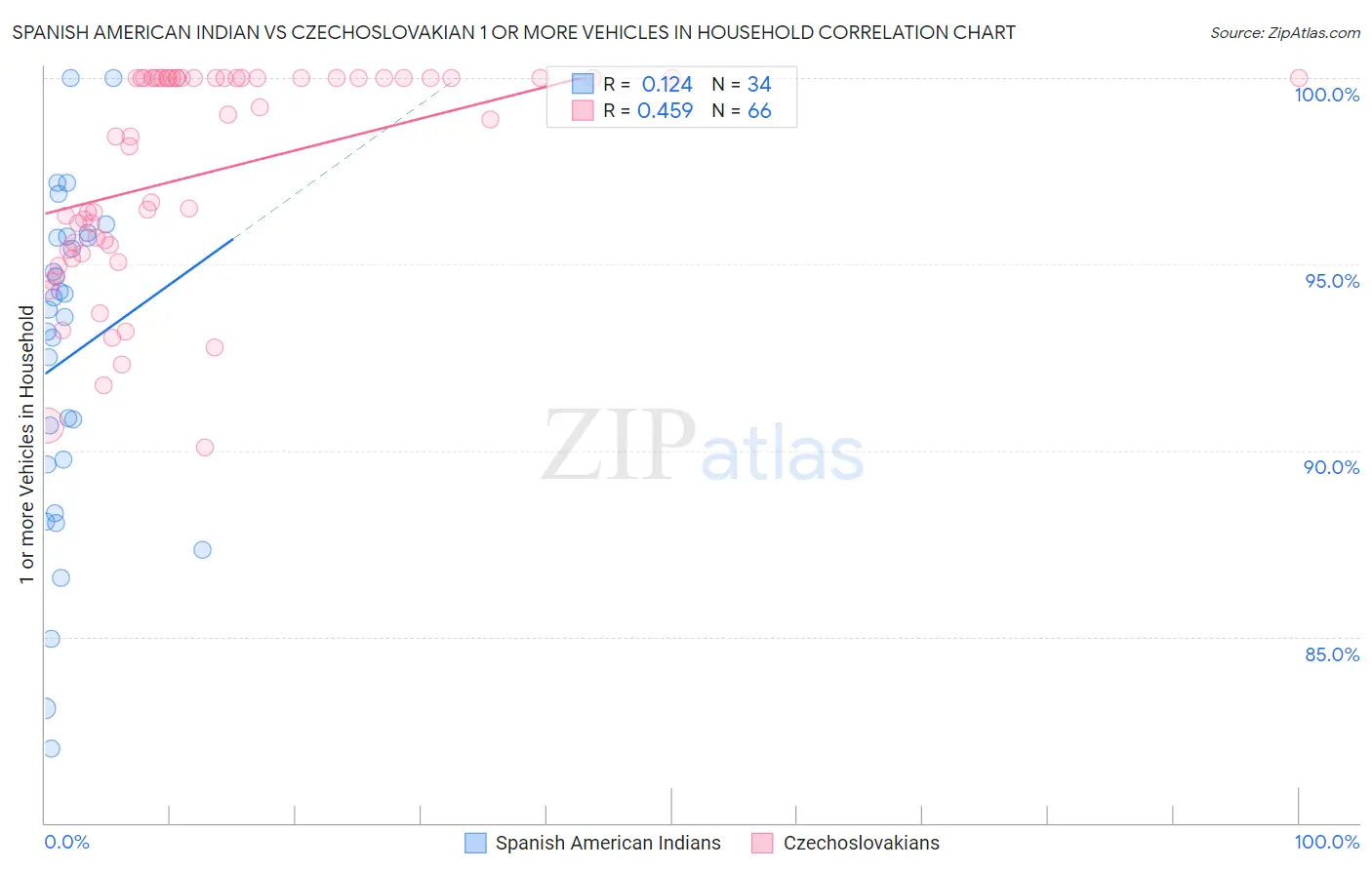 Spanish American Indian vs Czechoslovakian 1 or more Vehicles in Household