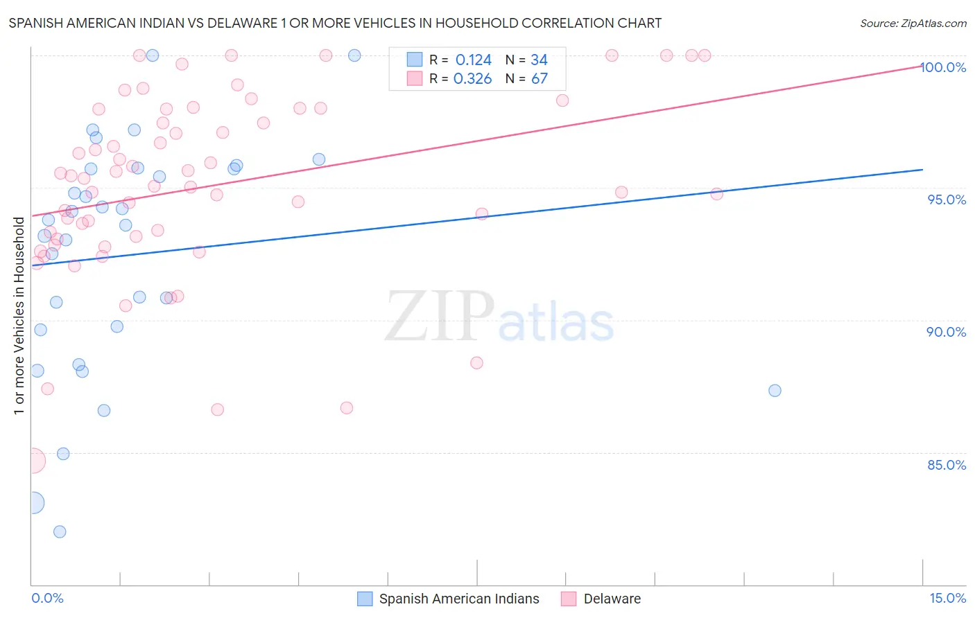 Spanish American Indian vs Delaware 1 or more Vehicles in Household