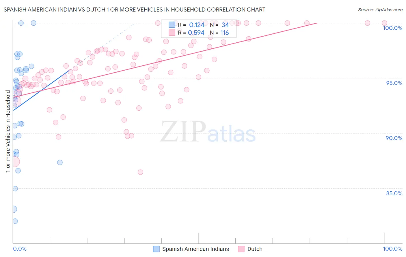 Spanish American Indian vs Dutch 1 or more Vehicles in Household