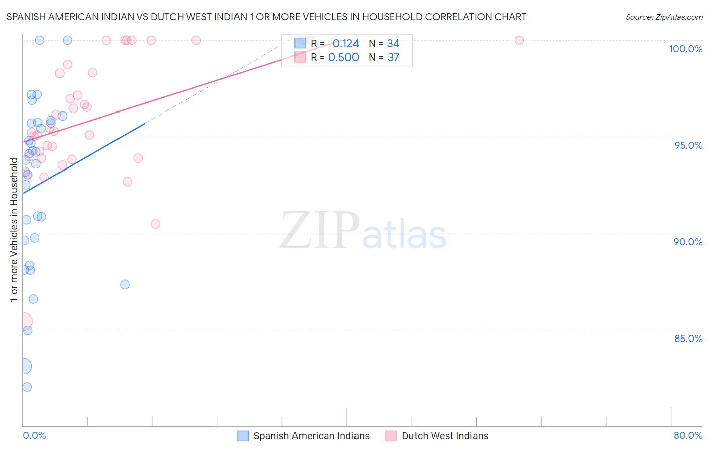 Spanish American Indian vs Dutch West Indian 1 or more Vehicles in Household
