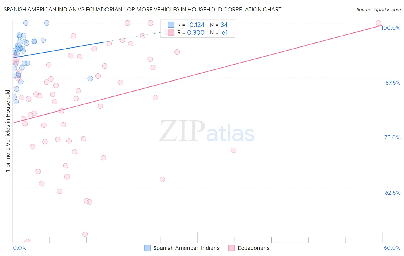 Spanish American Indian vs Ecuadorian 1 or more Vehicles in Household