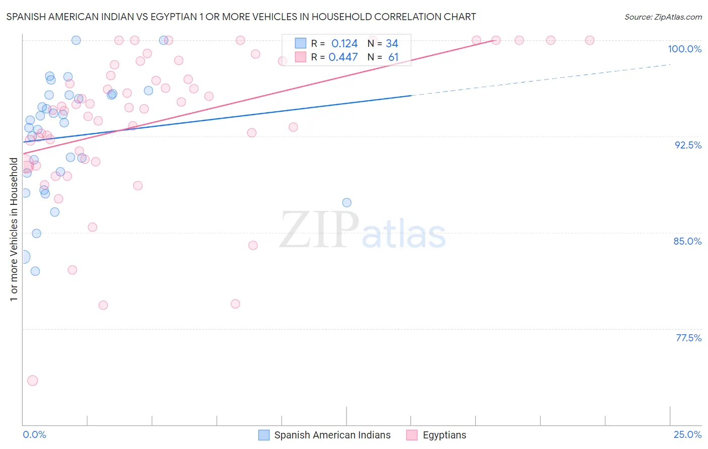 Spanish American Indian vs Egyptian 1 or more Vehicles in Household