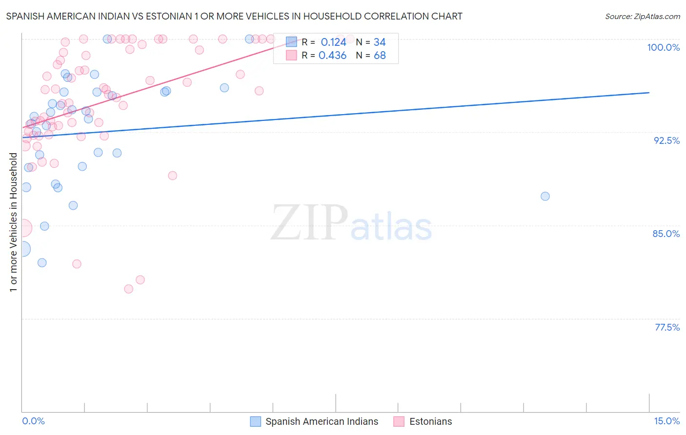 Spanish American Indian vs Estonian 1 or more Vehicles in Household