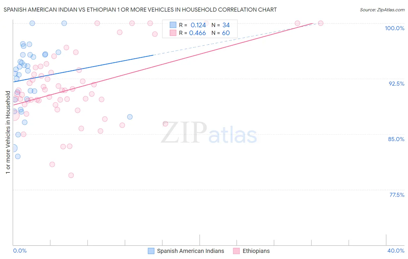 Spanish American Indian vs Ethiopian 1 or more Vehicles in Household