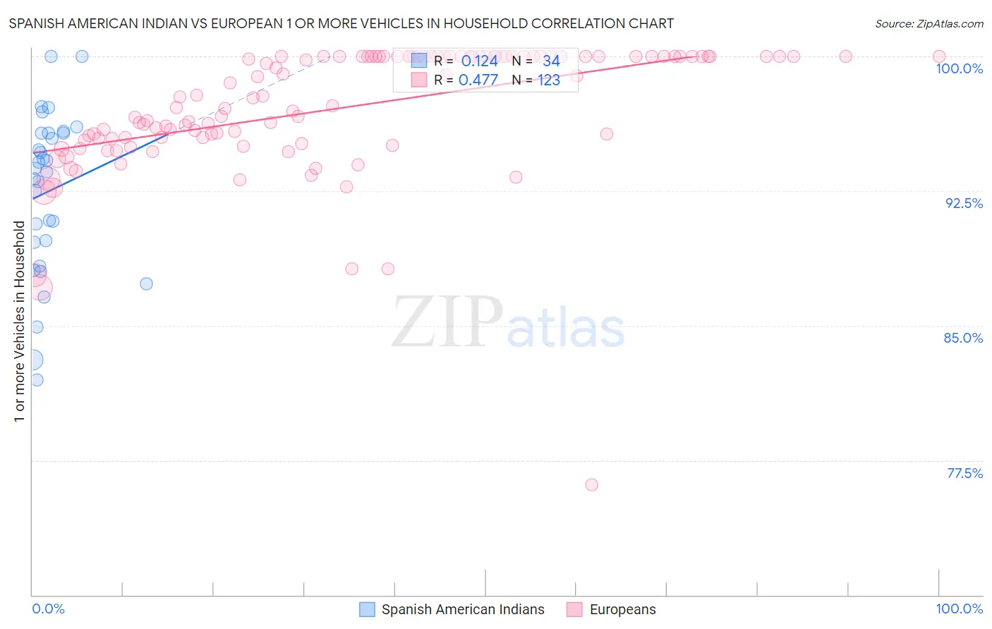 Spanish American Indian vs European 1 or more Vehicles in Household