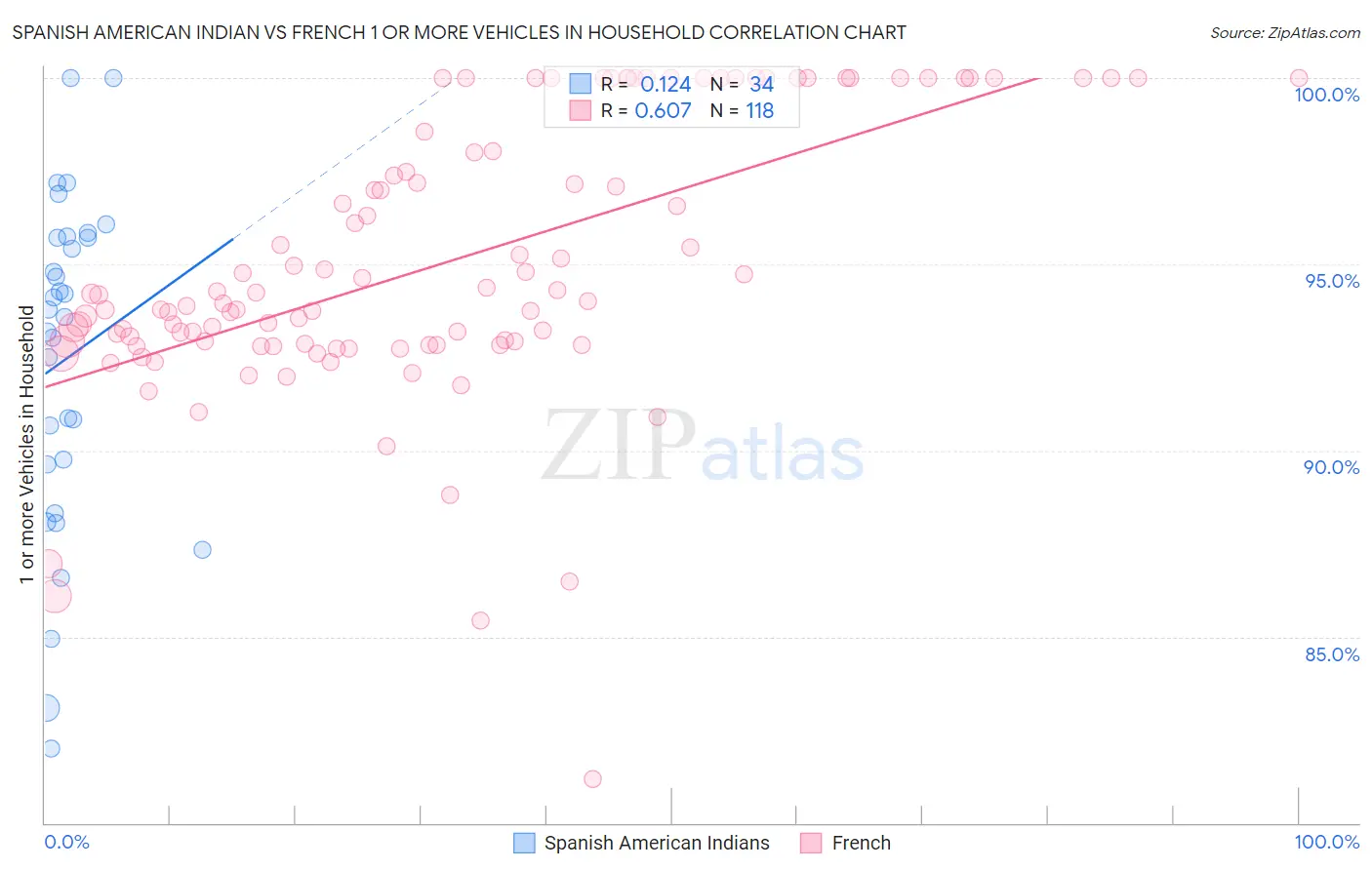 Spanish American Indian vs French 1 or more Vehicles in Household