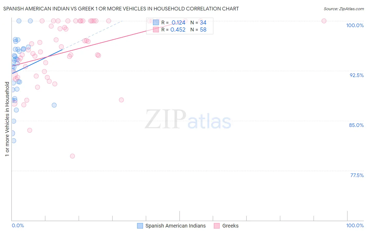 Spanish American Indian vs Greek 1 or more Vehicles in Household