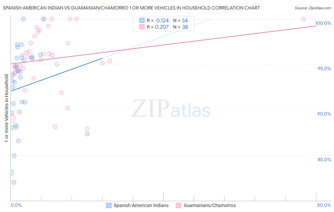 Spanish American Indian vs Guamanian/Chamorro 1 or more Vehicles in Household