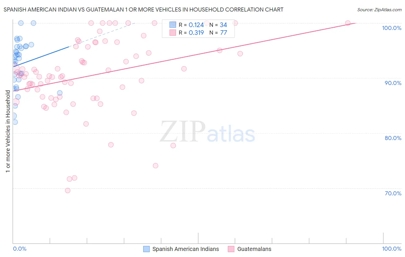 Spanish American Indian vs Guatemalan 1 or more Vehicles in Household