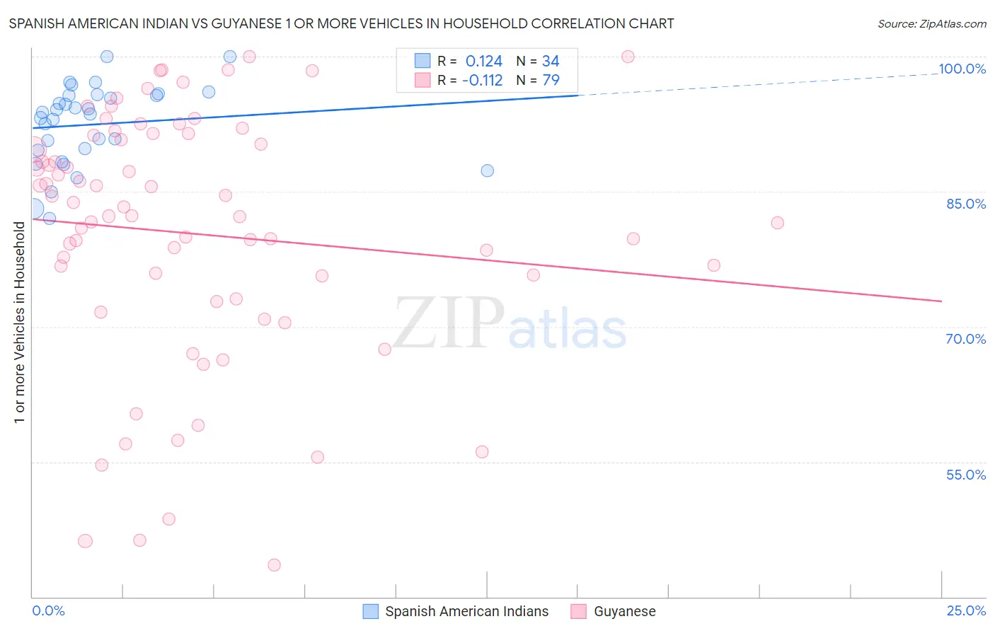 Spanish American Indian vs Guyanese 1 or more Vehicles in Household