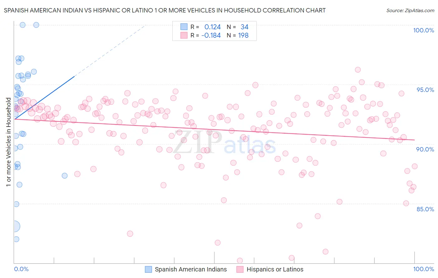 Spanish American Indian vs Hispanic or Latino 1 or more Vehicles in Household