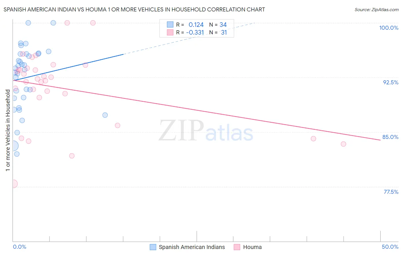 Spanish American Indian vs Houma 1 or more Vehicles in Household