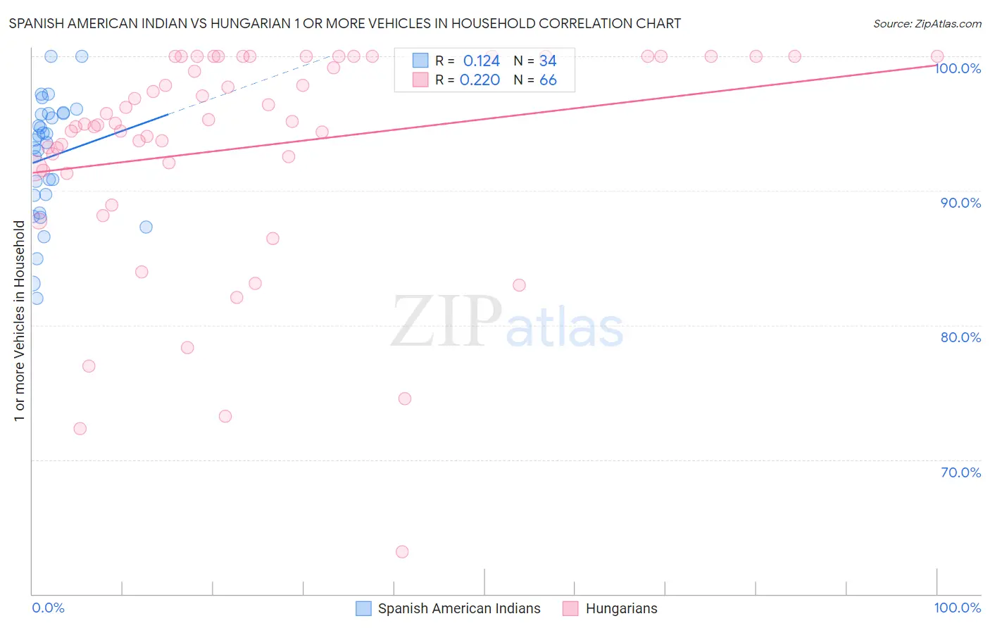 Spanish American Indian vs Hungarian 1 or more Vehicles in Household