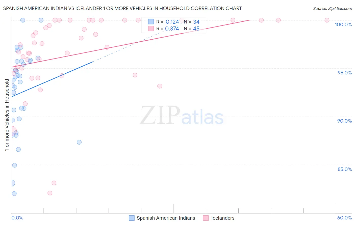 Spanish American Indian vs Icelander 1 or more Vehicles in Household