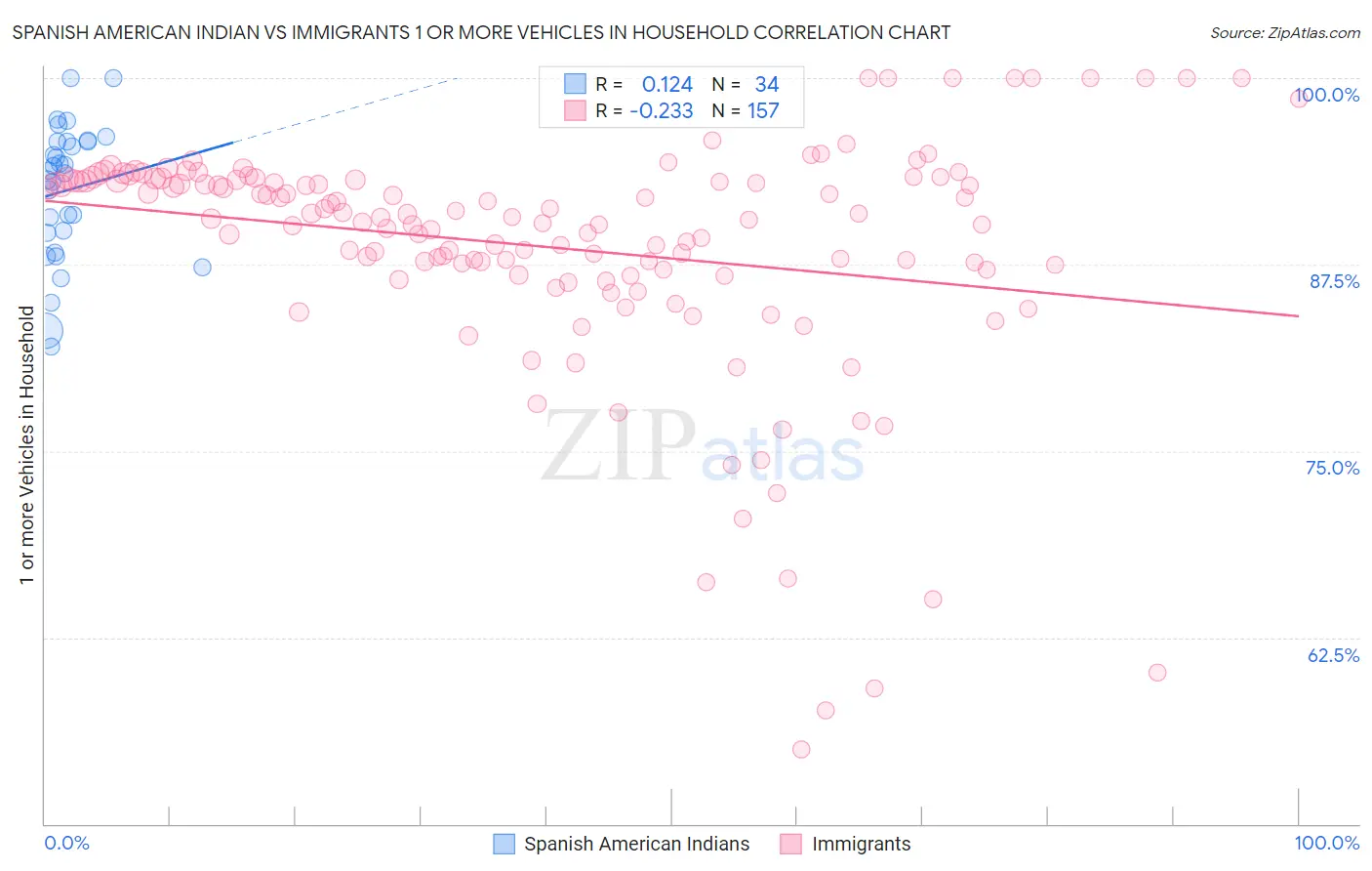Spanish American Indian vs Immigrants 1 or more Vehicles in Household