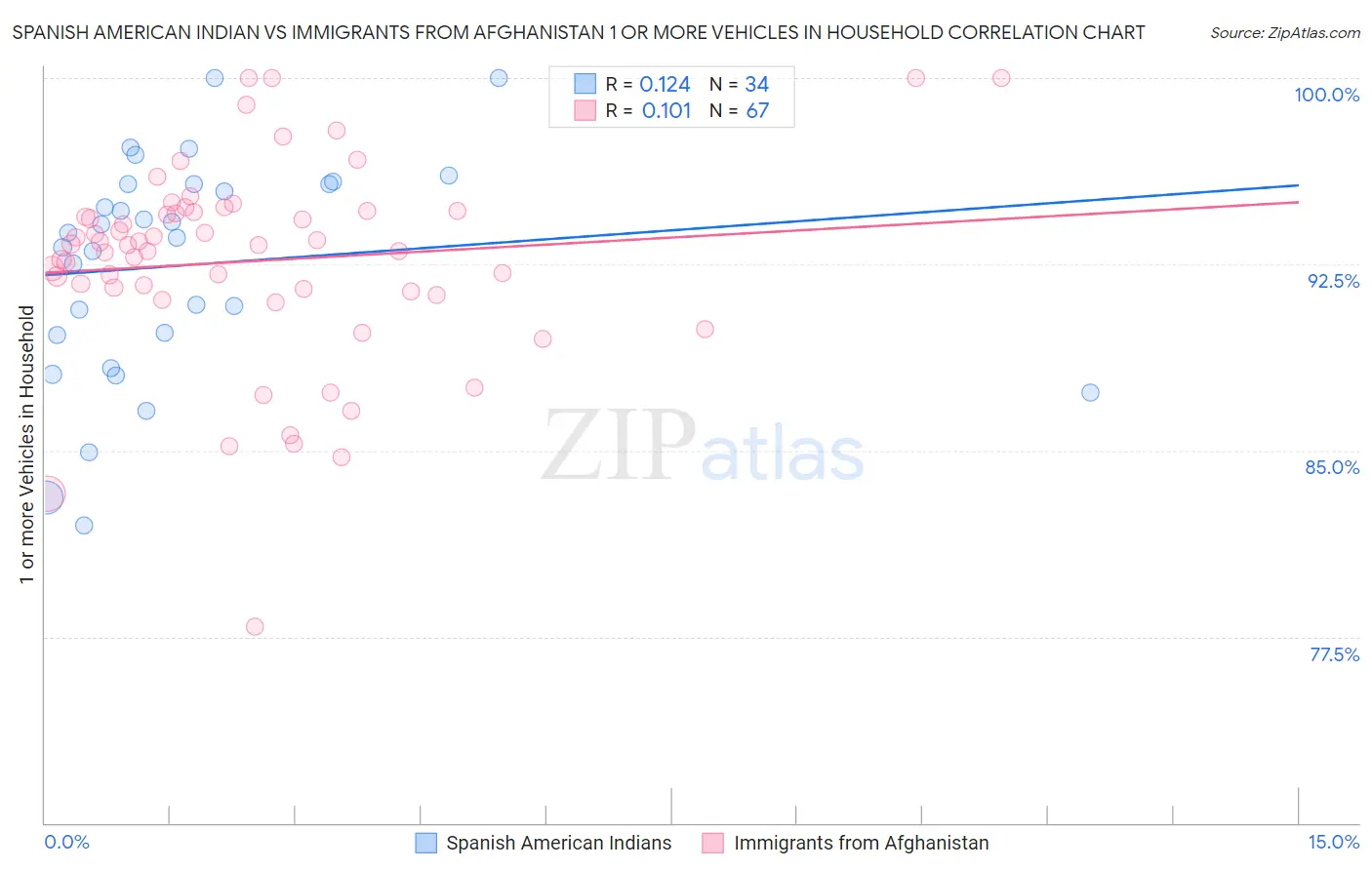 Spanish American Indian vs Immigrants from Afghanistan 1 or more Vehicles in Household