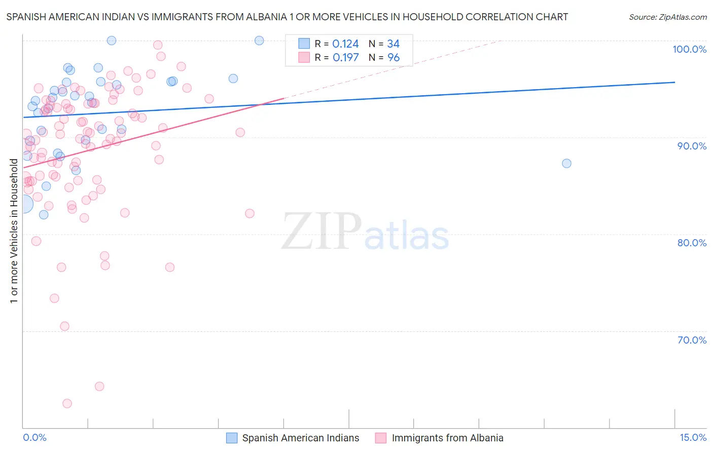 Spanish American Indian vs Immigrants from Albania 1 or more Vehicles in Household