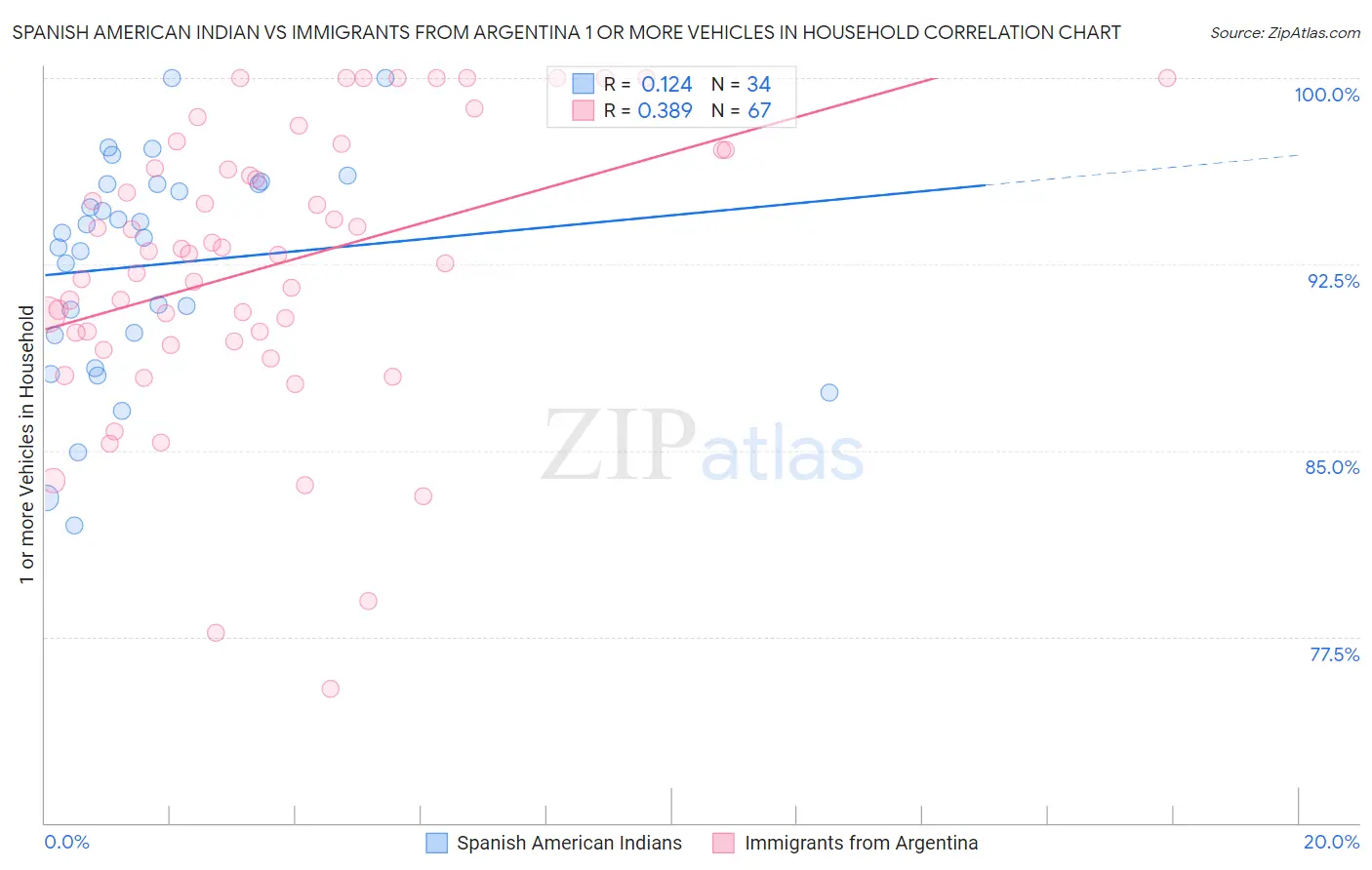 Spanish American Indian vs Immigrants from Argentina 1 or more Vehicles in Household