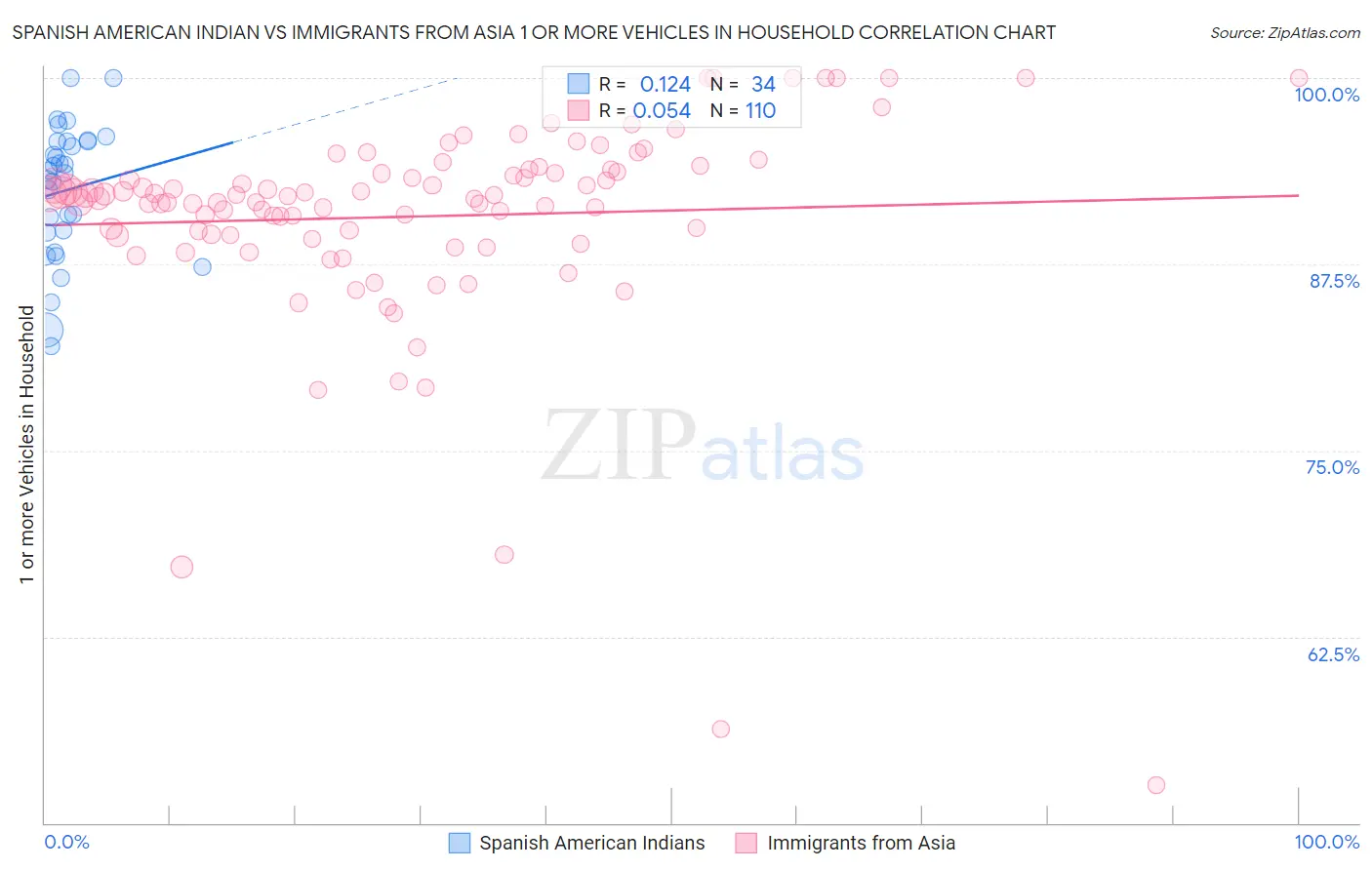 Spanish American Indian vs Immigrants from Asia 1 or more Vehicles in Household