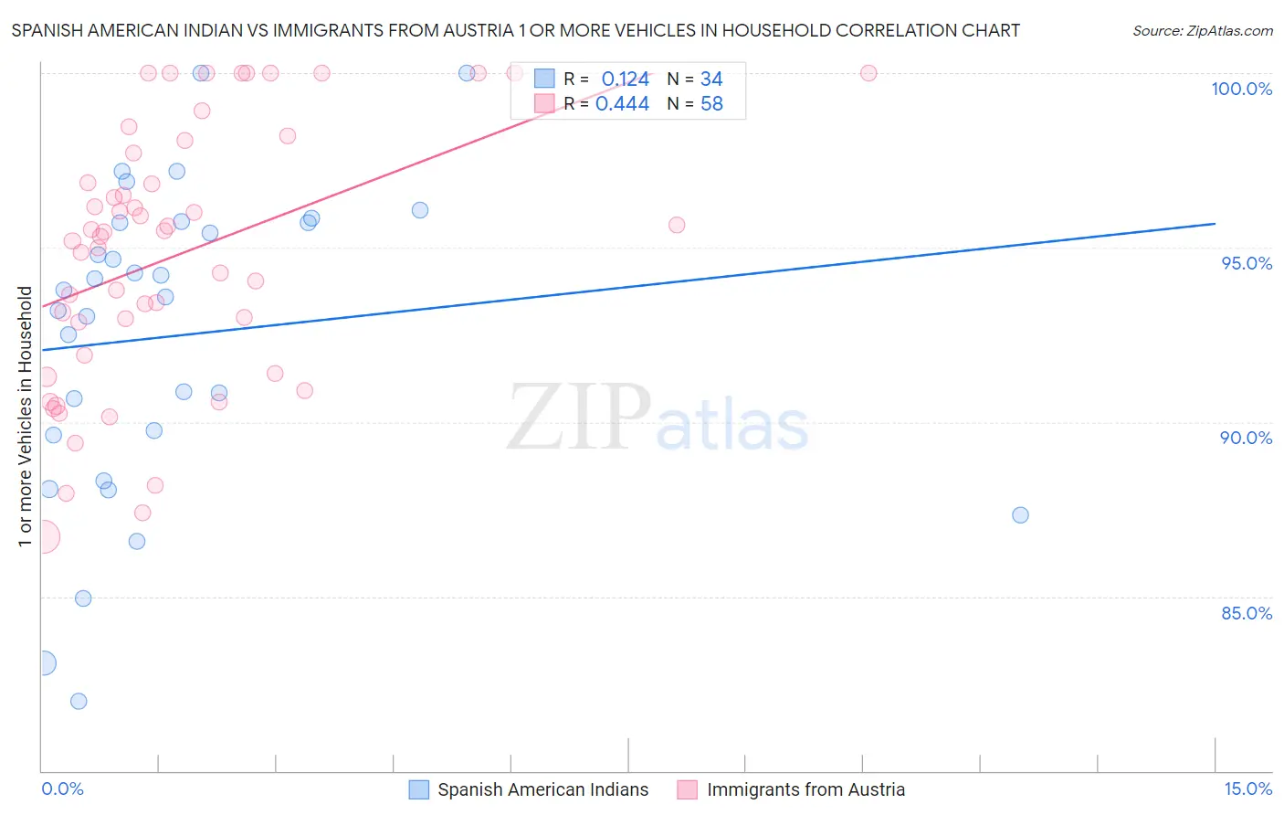 Spanish American Indian vs Immigrants from Austria 1 or more Vehicles in Household