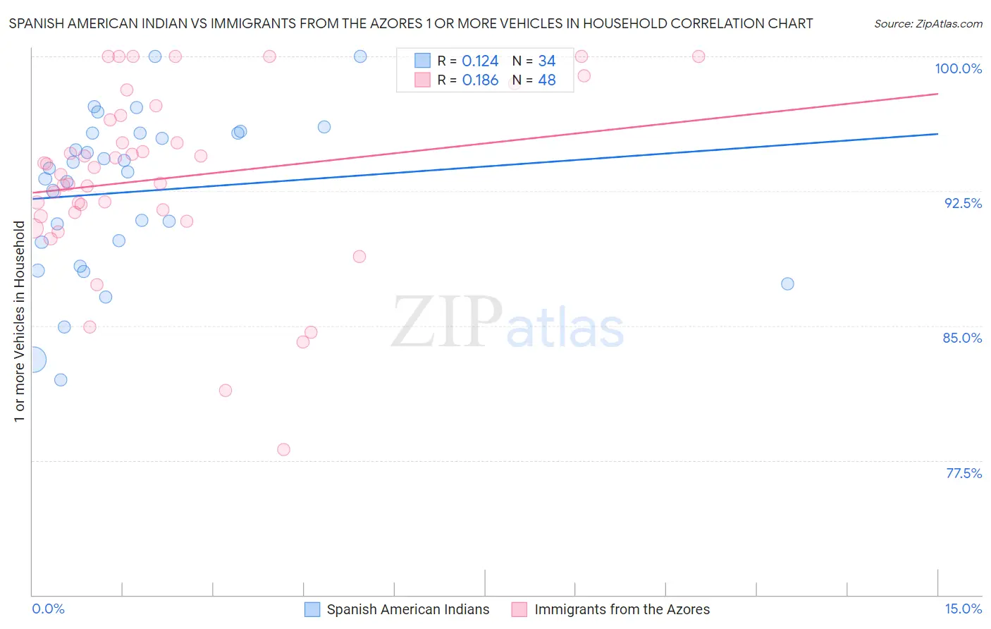 Spanish American Indian vs Immigrants from the Azores 1 or more Vehicles in Household