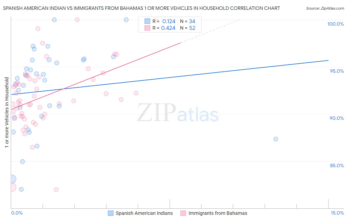 Spanish American Indian vs Immigrants from Bahamas 1 or more Vehicles in Household