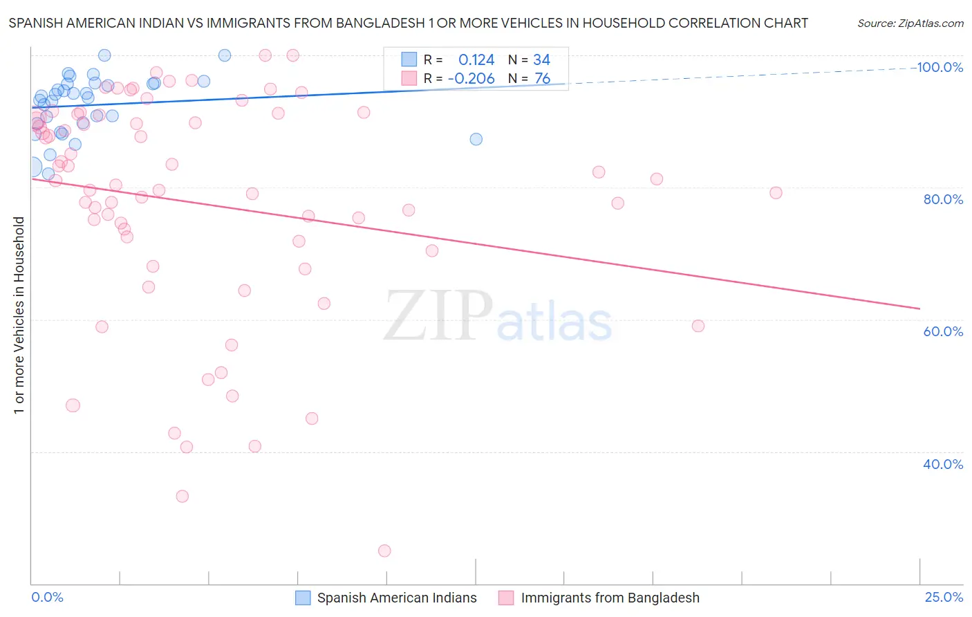 Spanish American Indian vs Immigrants from Bangladesh 1 or more Vehicles in Household
