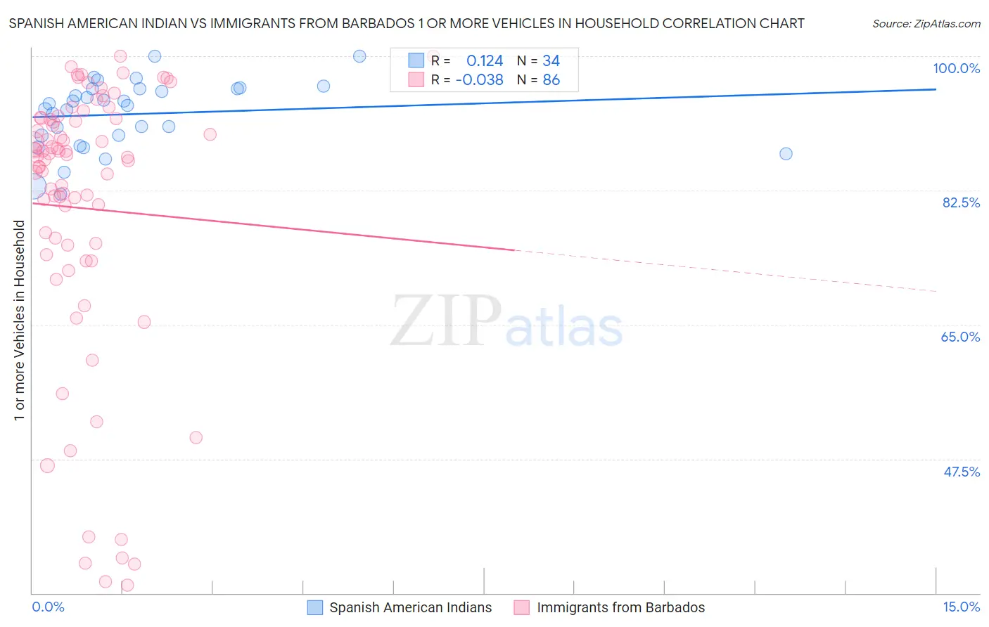 Spanish American Indian vs Immigrants from Barbados 1 or more Vehicles in Household