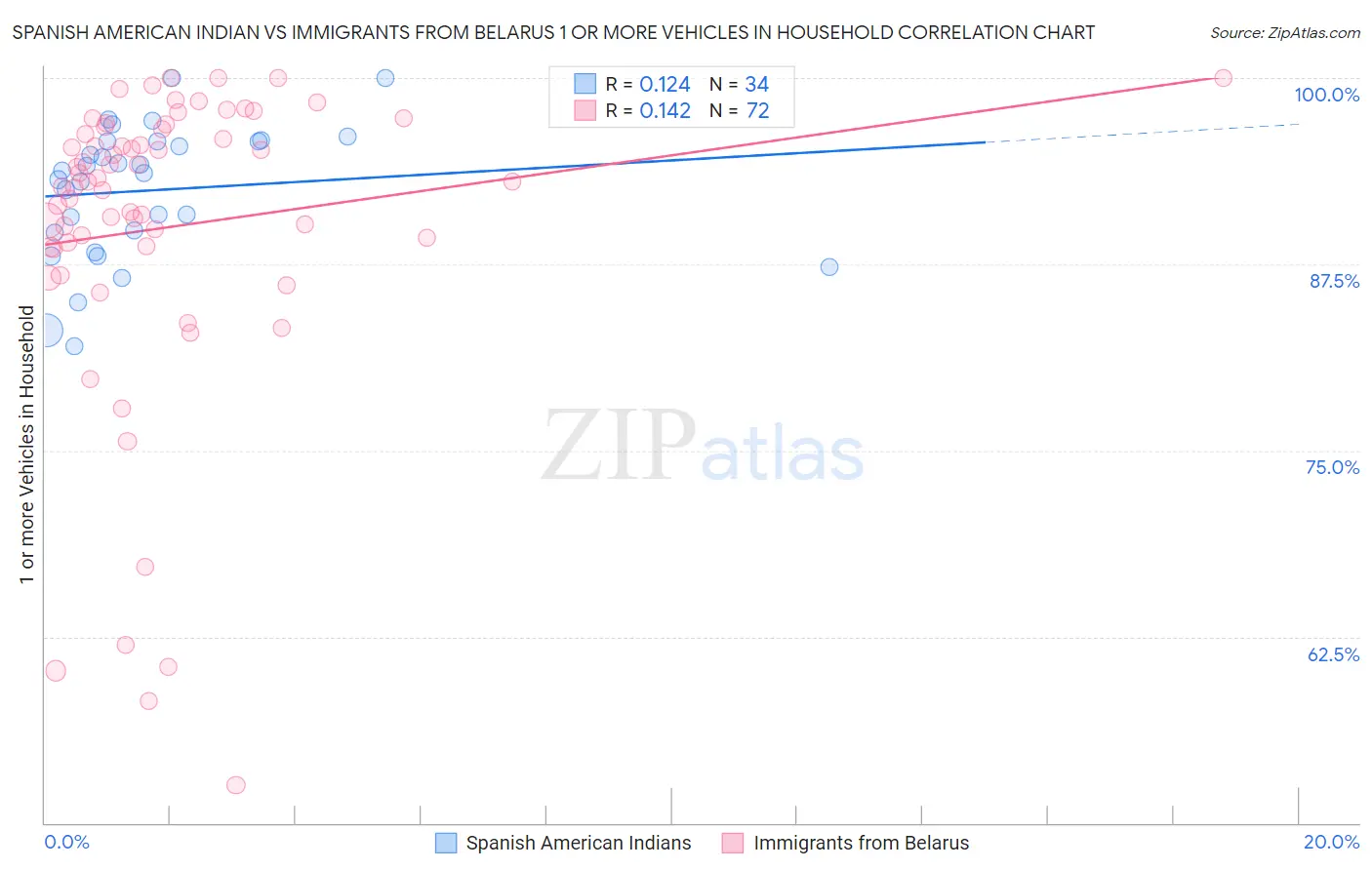 Spanish American Indian vs Immigrants from Belarus 1 or more Vehicles in Household