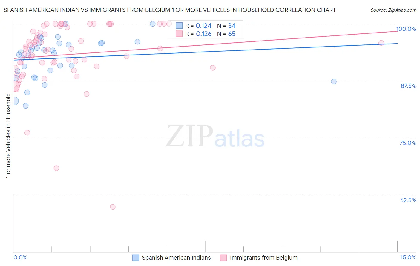 Spanish American Indian vs Immigrants from Belgium 1 or more Vehicles in Household