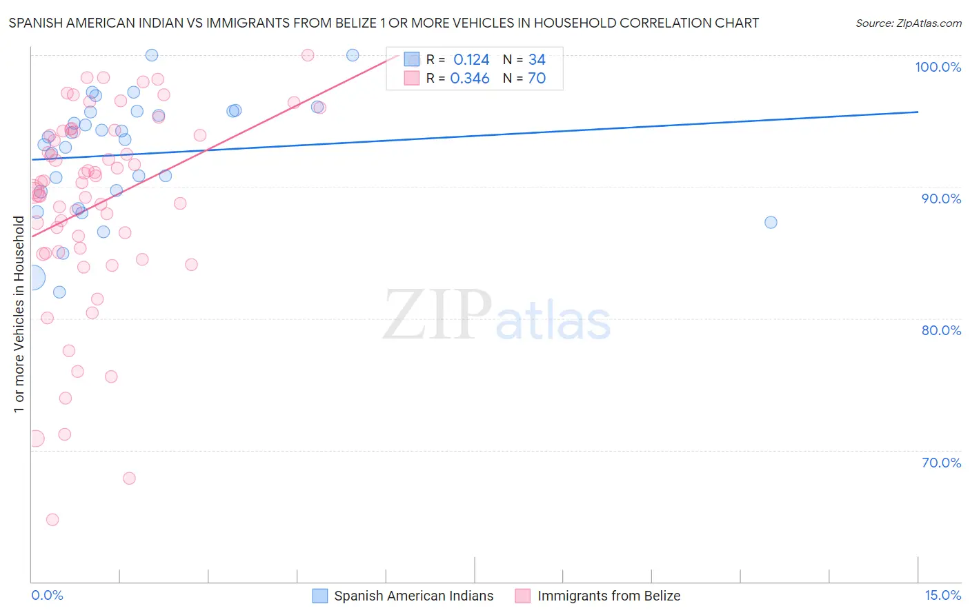 Spanish American Indian vs Immigrants from Belize 1 or more Vehicles in Household