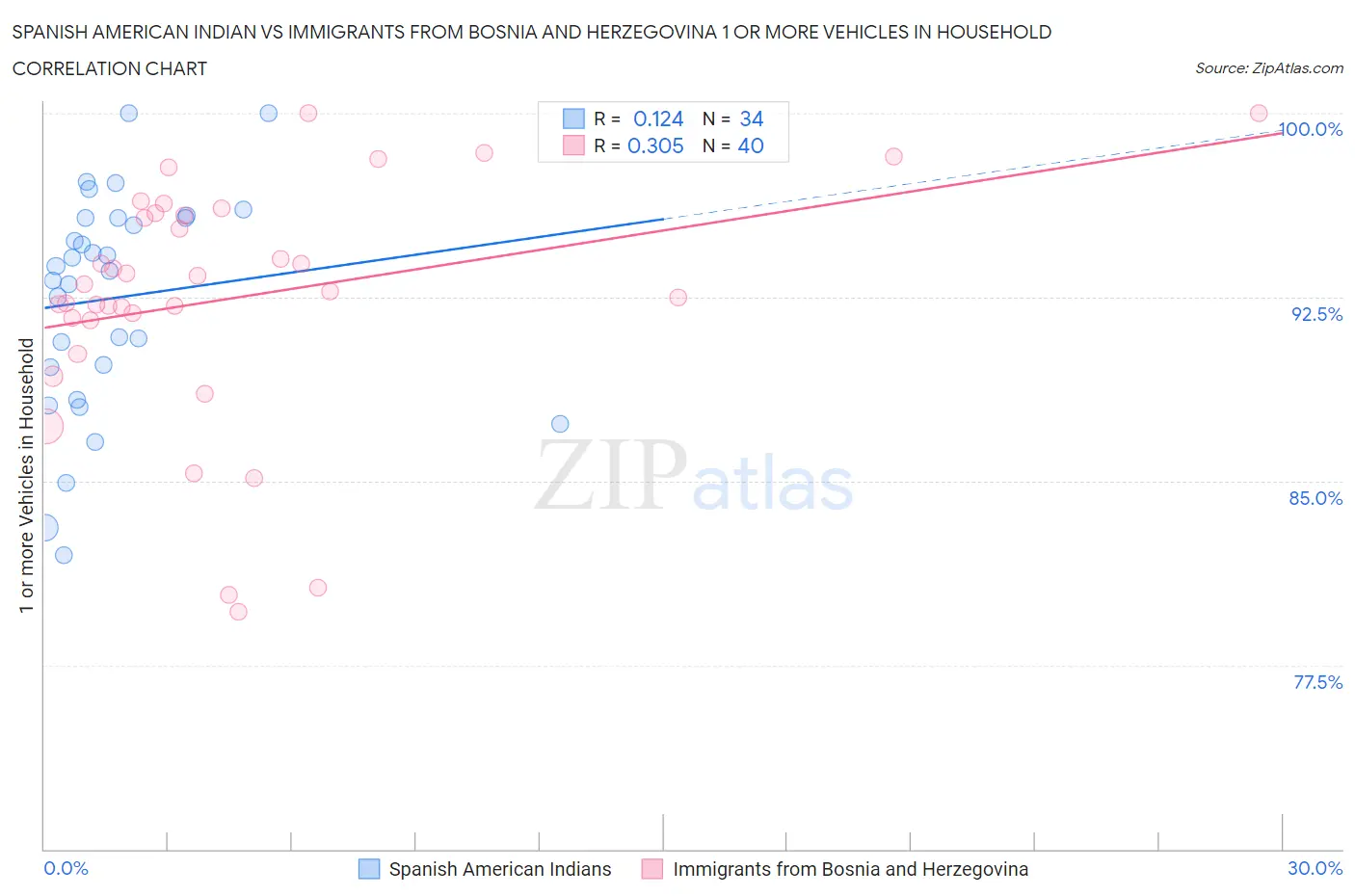 Spanish American Indian vs Immigrants from Bosnia and Herzegovina 1 or more Vehicles in Household