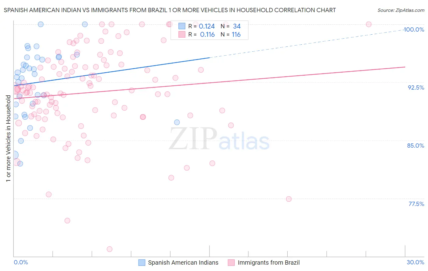 Spanish American Indian vs Immigrants from Brazil 1 or more Vehicles in Household