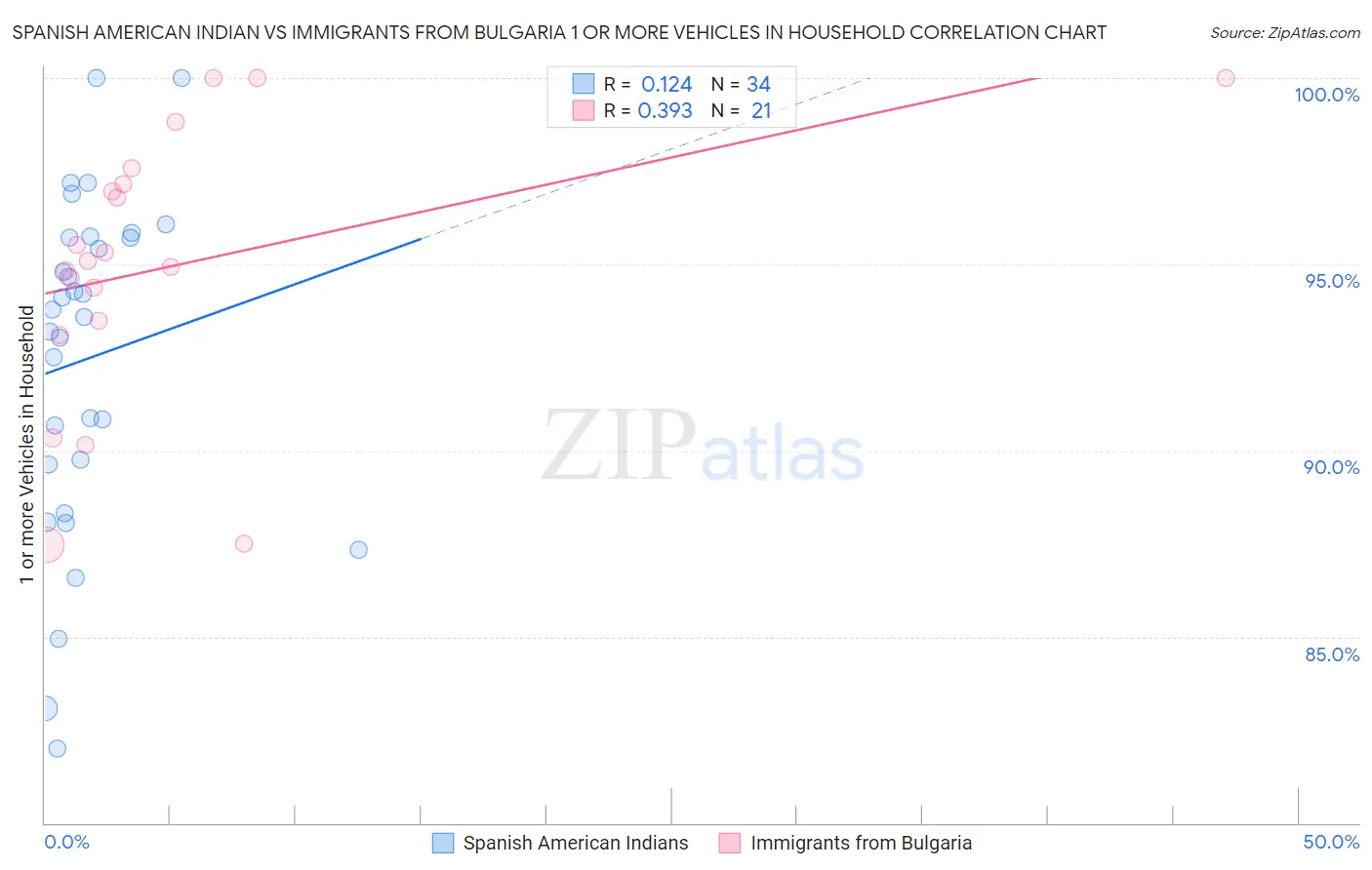 Spanish American Indian vs Immigrants from Bulgaria 1 or more Vehicles in Household