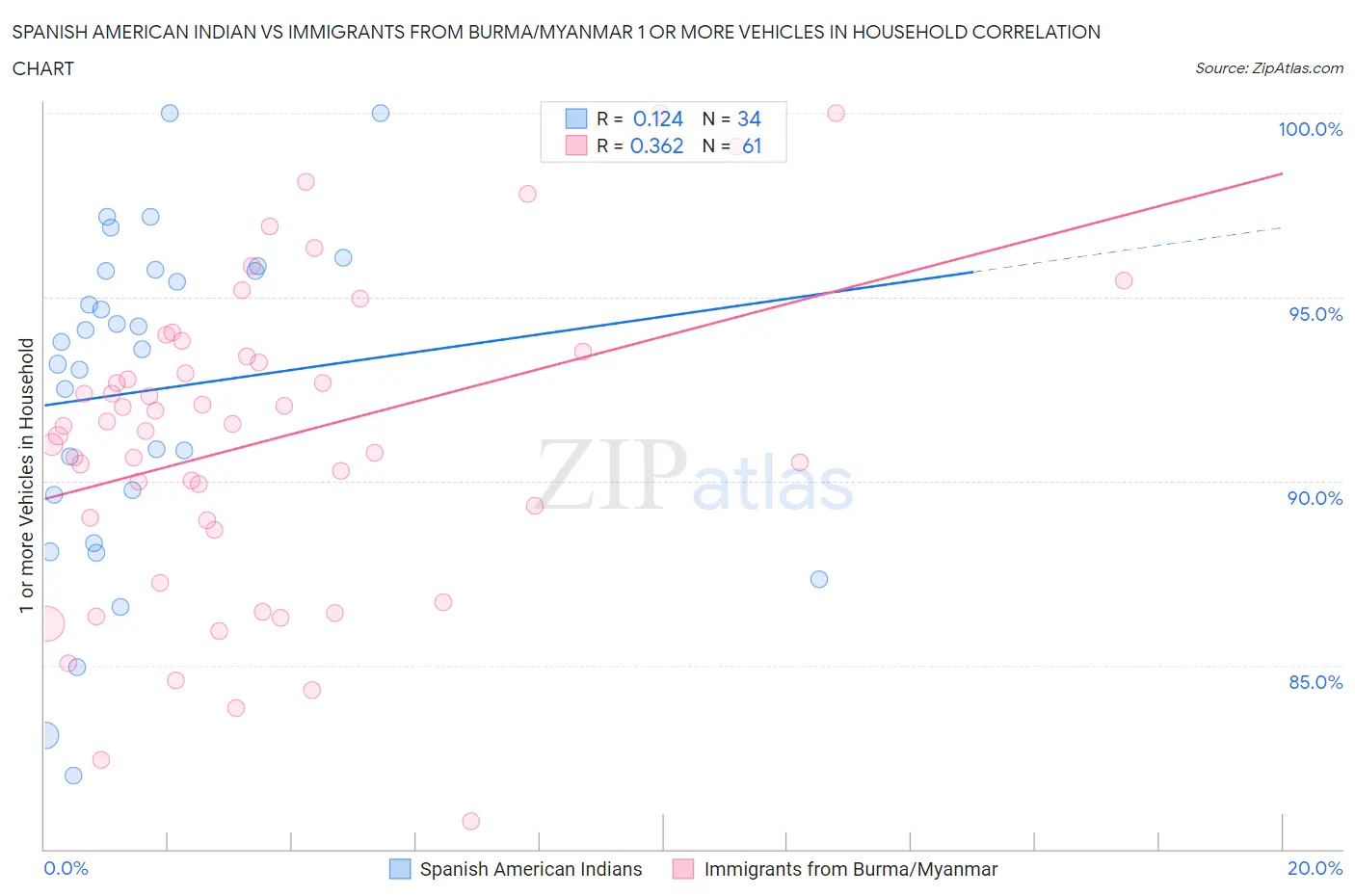 Spanish American Indian vs Immigrants from Burma/Myanmar 1 or more Vehicles in Household