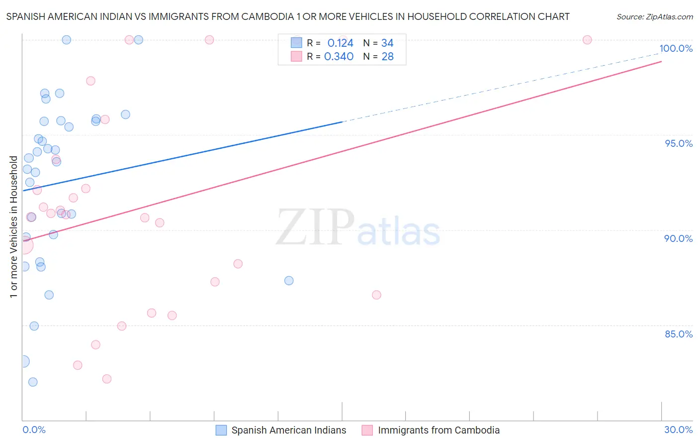 Spanish American Indian vs Immigrants from Cambodia 1 or more Vehicles in Household