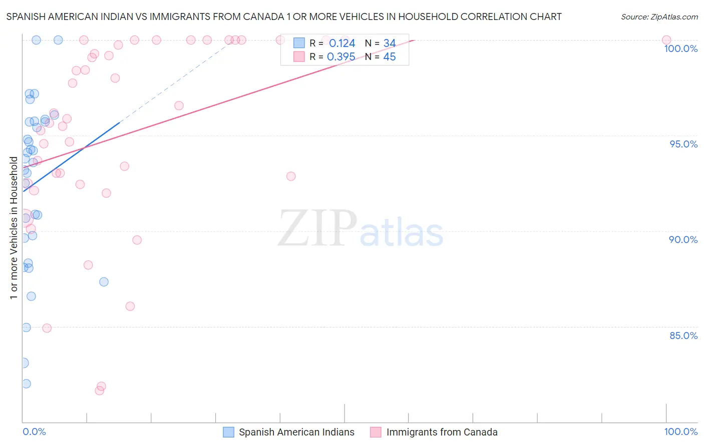 Spanish American Indian vs Immigrants from Canada 1 or more Vehicles in Household
