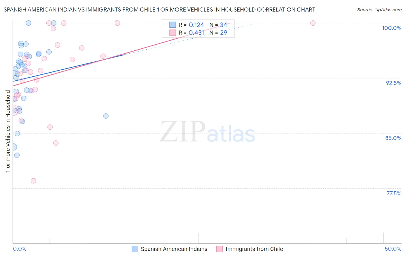 Spanish American Indian vs Immigrants from Chile 1 or more Vehicles in Household