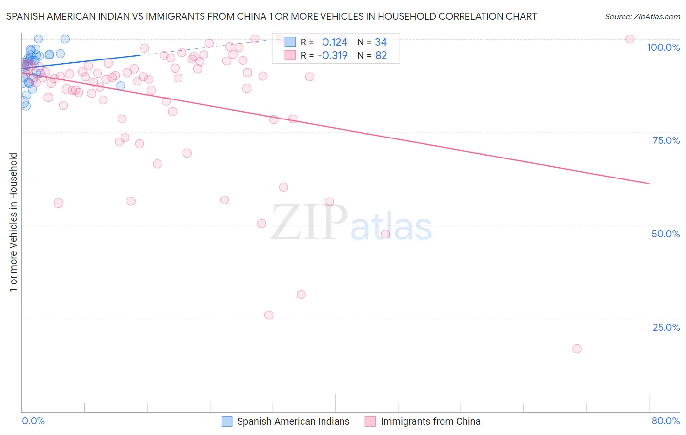 Spanish American Indian vs Immigrants from China 1 or more Vehicles in Household