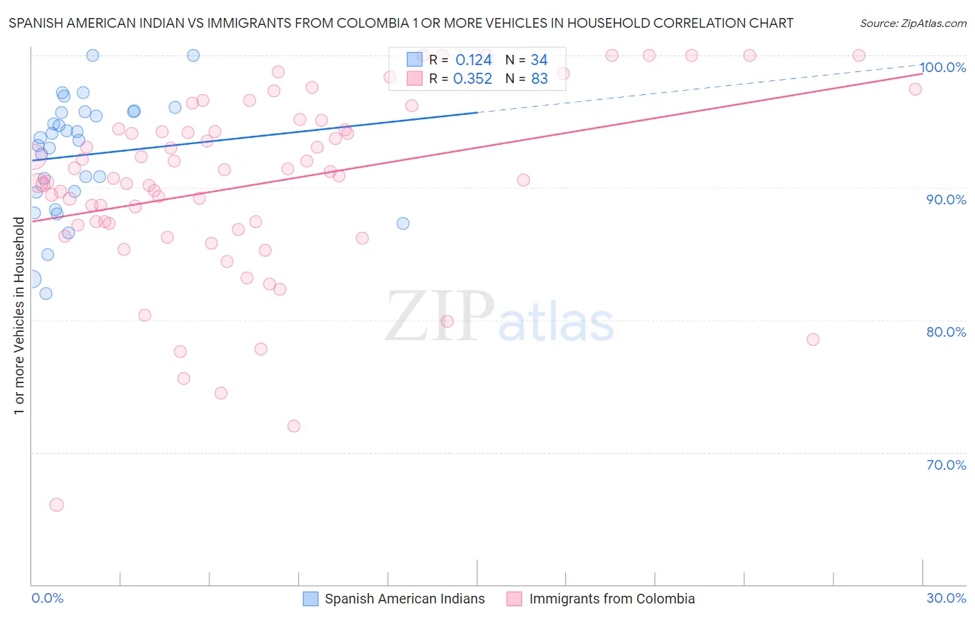 Spanish American Indian vs Immigrants from Colombia 1 or more Vehicles in Household