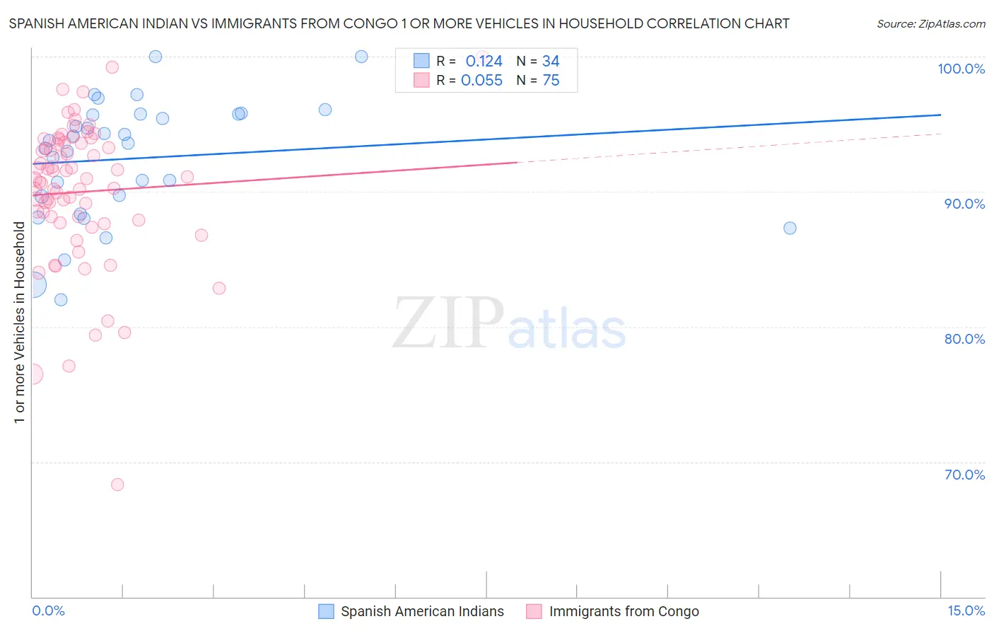 Spanish American Indian vs Immigrants from Congo 1 or more Vehicles in Household