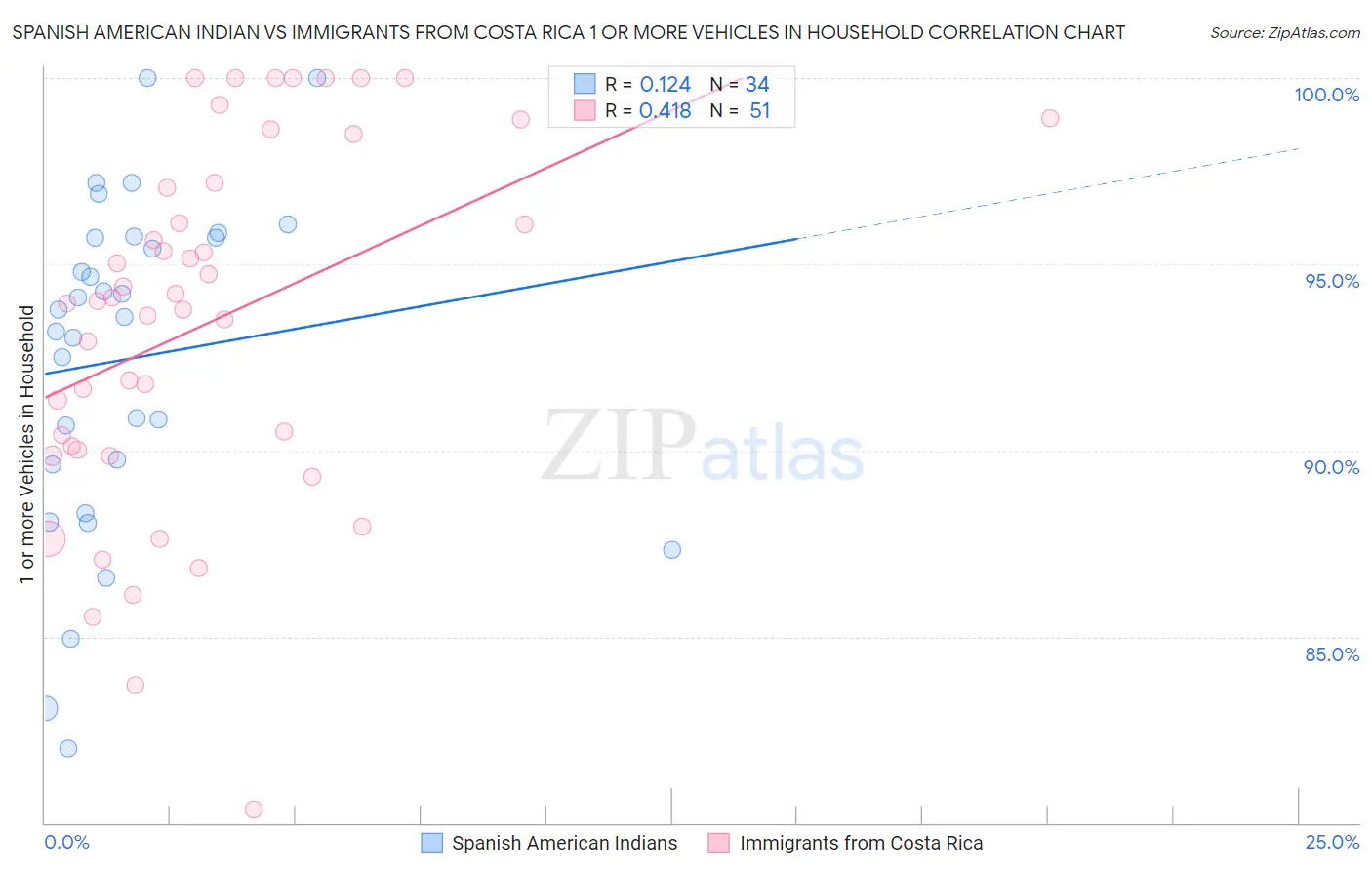 Spanish American Indian vs Immigrants from Costa Rica 1 or more Vehicles in Household