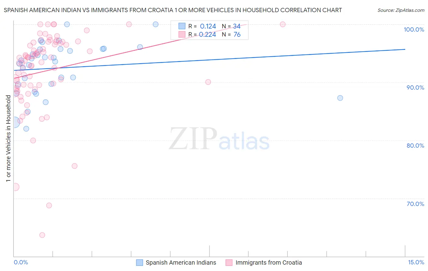 Spanish American Indian vs Immigrants from Croatia 1 or more Vehicles in Household