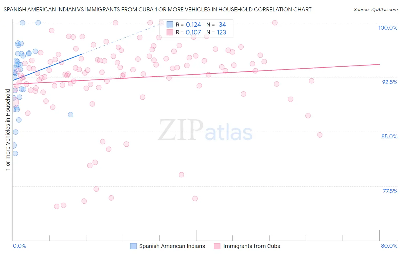 Spanish American Indian vs Immigrants from Cuba 1 or more Vehicles in Household