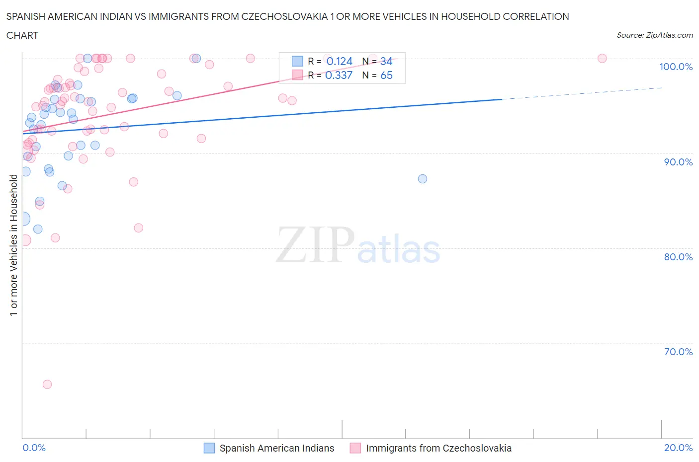 Spanish American Indian vs Immigrants from Czechoslovakia 1 or more Vehicles in Household
