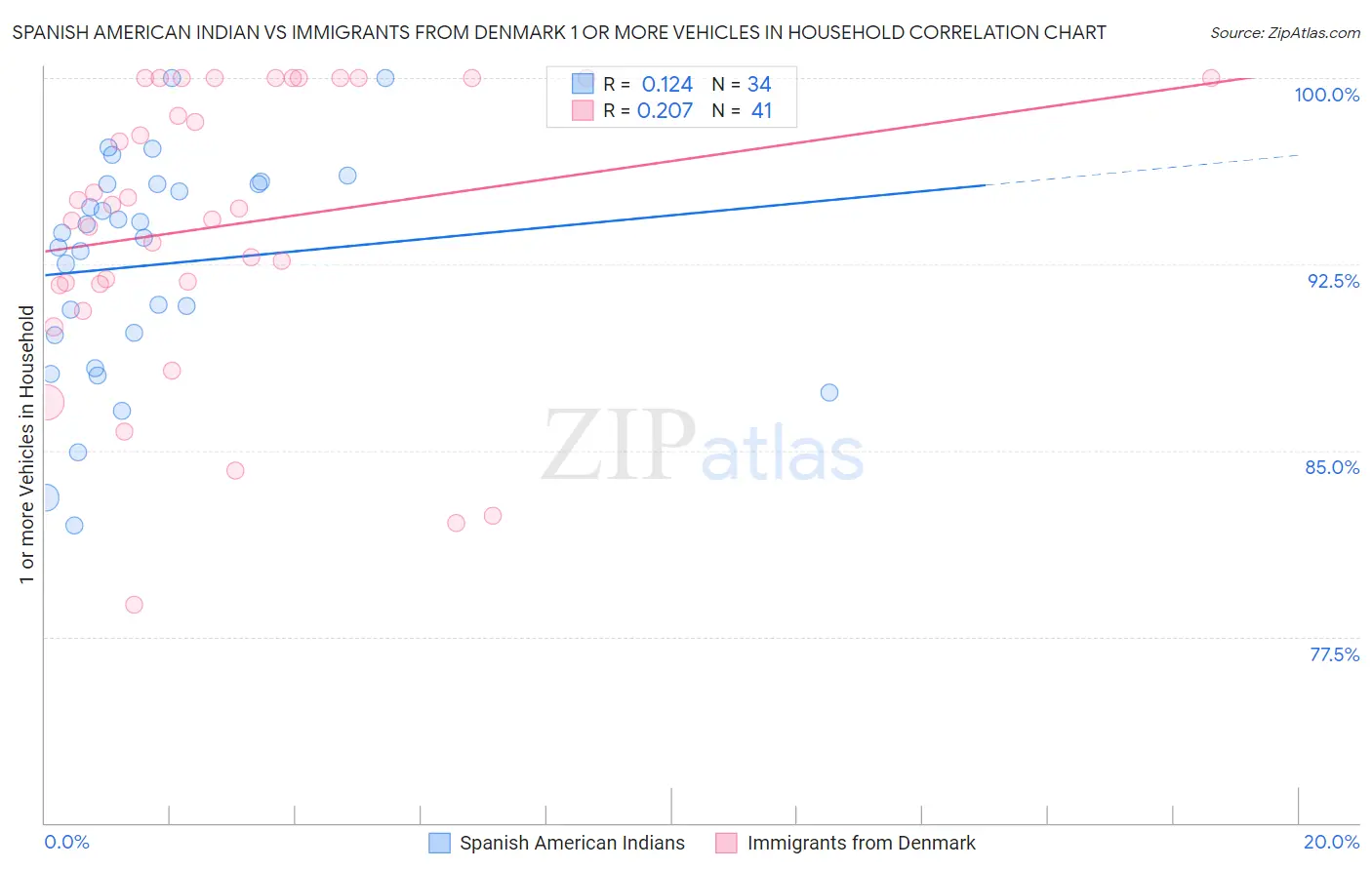 Spanish American Indian vs Immigrants from Denmark 1 or more Vehicles in Household